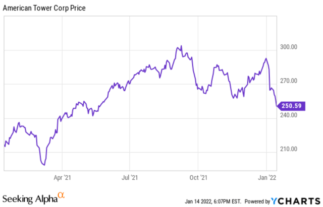 Chart of AMT