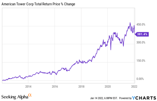 10-year chart for returns of American Tower