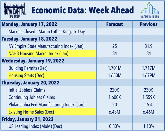 economic calendar week ahead January 2022