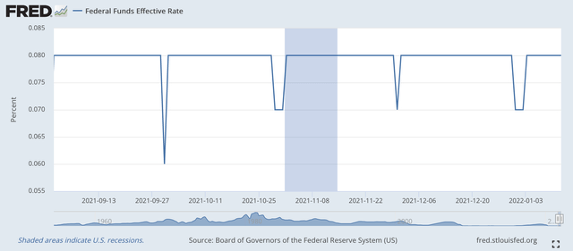 Chart of effective federal funds rate