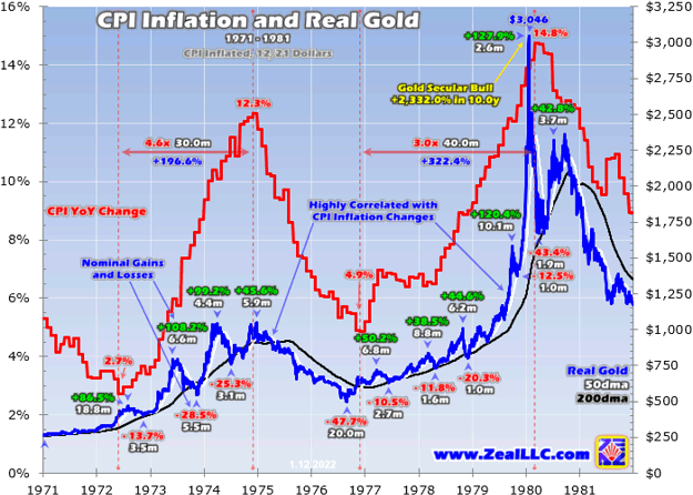 CPI Inflation and Real Gold 2016 - 2022