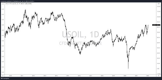 WTI Crude oil