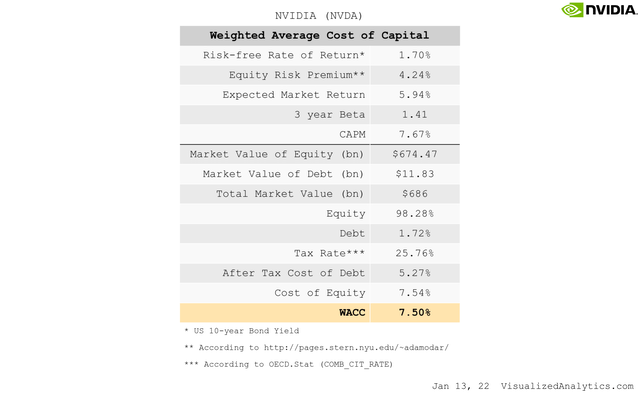 WACC of NVIDIA