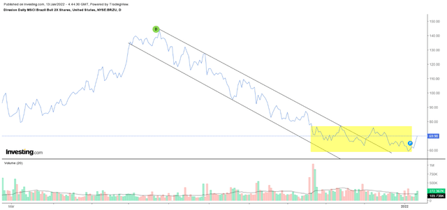 Brazil Bull Etf