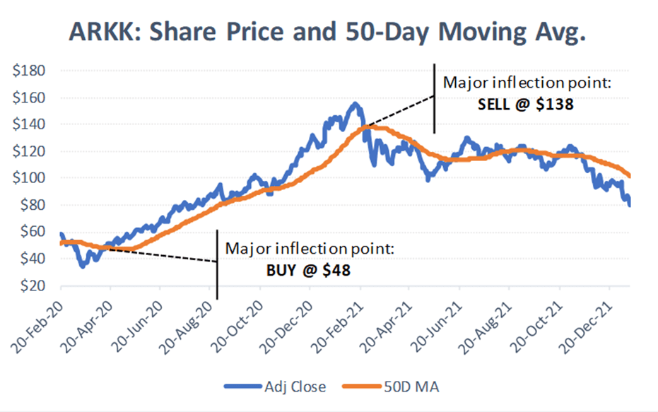 ARK Innovation ETF (ARKK): How To Trade This Bubble (NYSEARCA:ARKK ...