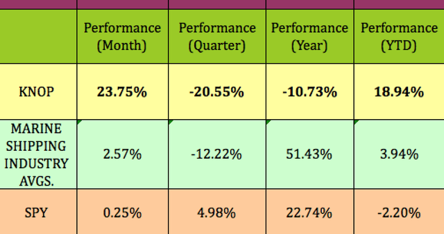 KNOP performance