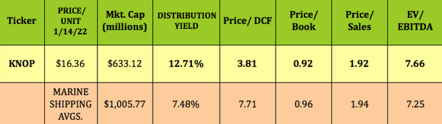 KNOP Valuations vs. Industry