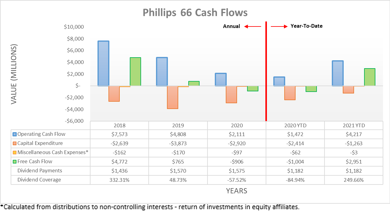 Phillips 66 Dividend Growth Restarted, Plenty More To Come (NYSEPSX