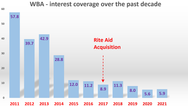Walgreens Boots Alliance - interest coverage over the past decade