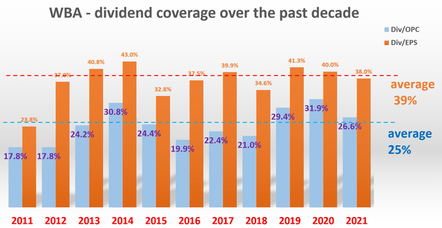 Walgreens Boots Alliance - dividend coverage over the past decade