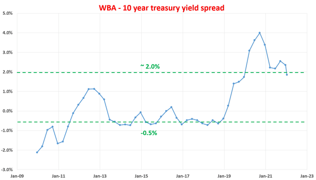 Walgreens Boots Alliance – yield spread relative to treasury rates