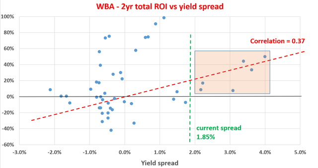 Walgreens Boots Alliance – wide yield spread correlated with large near-term return