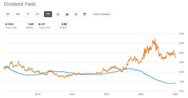 Walgreens Boots Alliance – yield spread relative to treasury rates