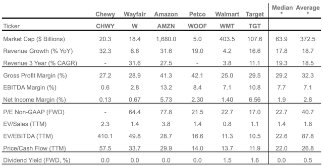 Chewy peer comparison.