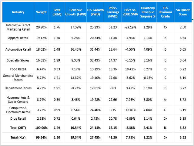 XRT Industry Statistics on Growth, Valuation, and Seeking Alpha Grades