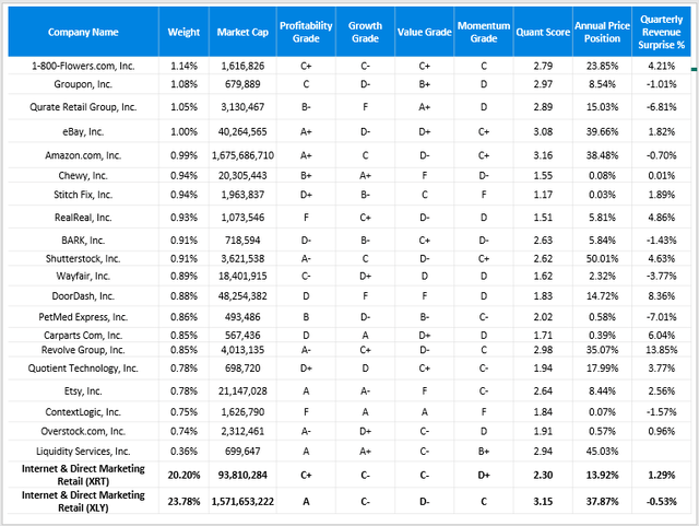 Seeking Alpha Grades For Internet & Direct Marketing Retail Stocks