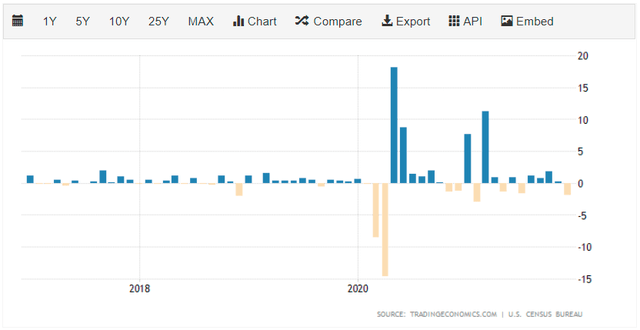 U.S. Monthly Retail Sales Trends: Trading Economics, Sourced From U.S. Census Bureau