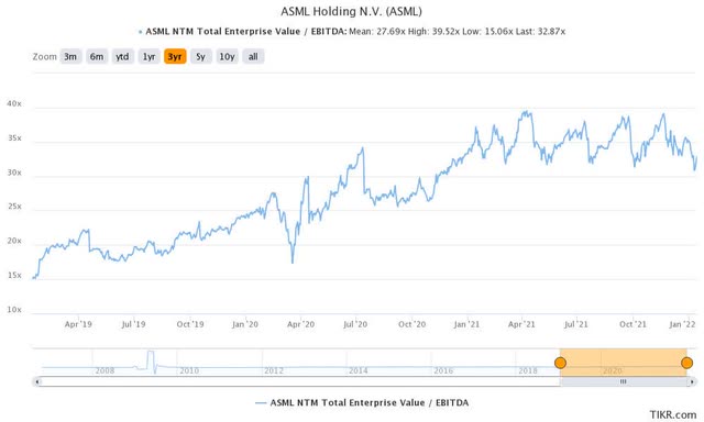 ASML stock valuation