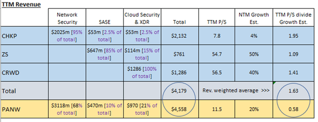 PANW Sum-of-Parts Relative Valuation (1)