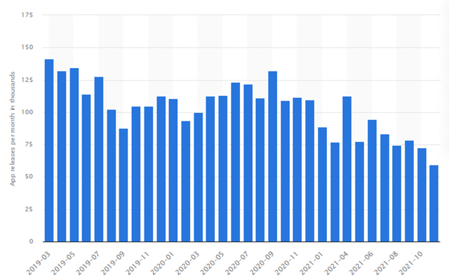 Number of New Android App Releases via Google Play per month