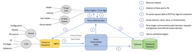 The Flow of a Zero Trust Access Model