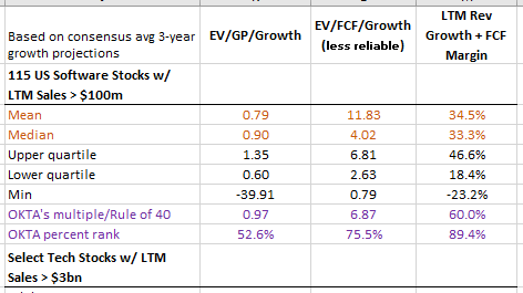 OKTA Relative Valuation & Rule of 40 [as of 8th Jan]