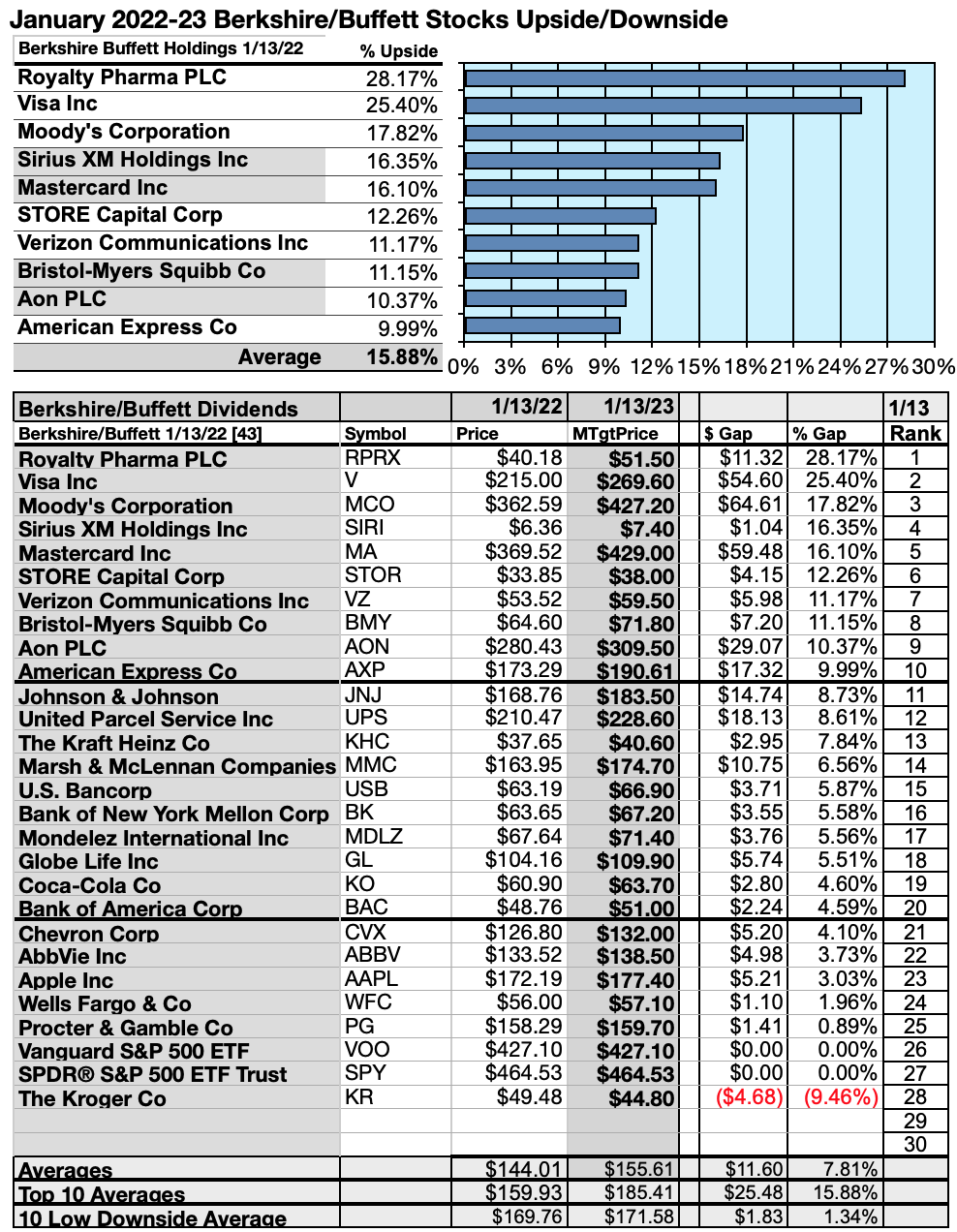 January Buffett Stocks List: 3 Live Up To Paying Annual Dividends ...