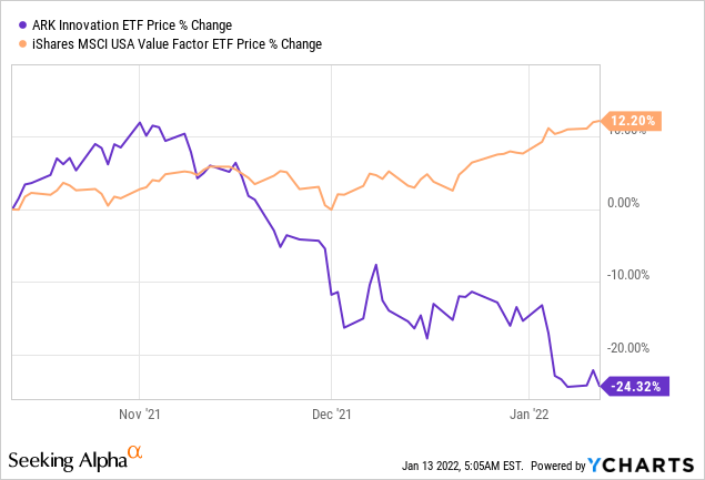 ARKK vs. VLUE price % change 