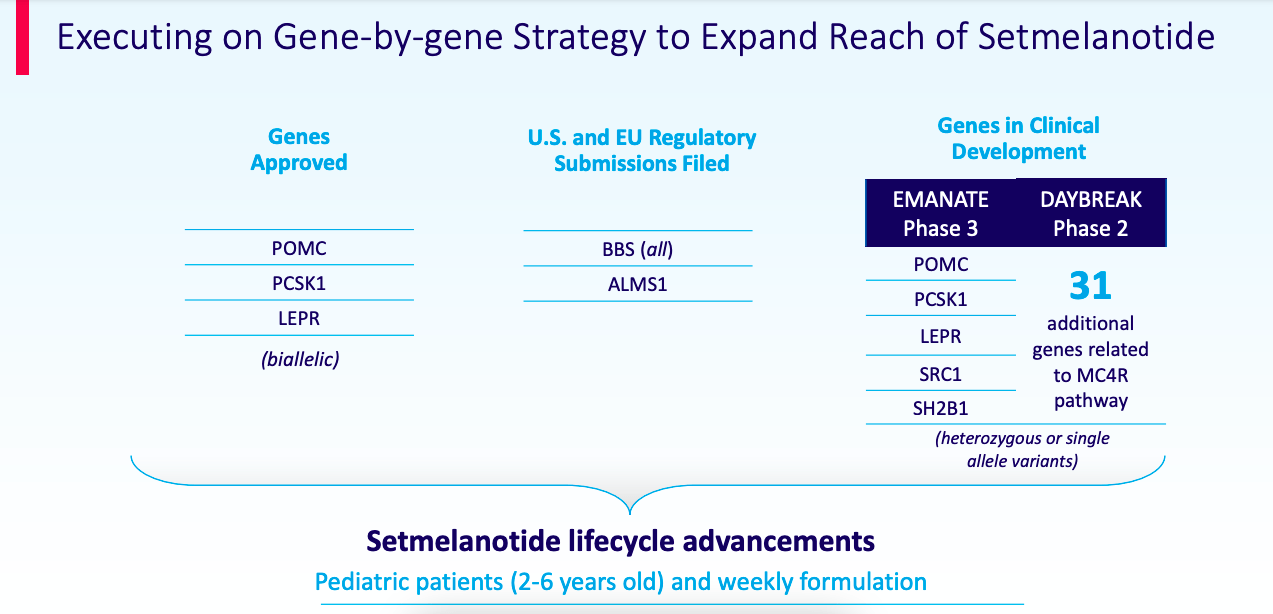 Setmelanotide - other indications