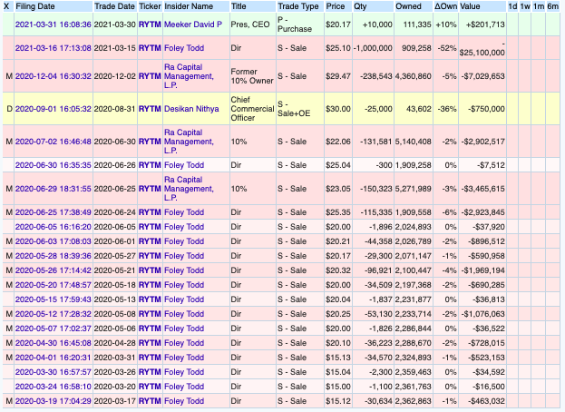 RYTM - INSIDER TRANSACTIONS