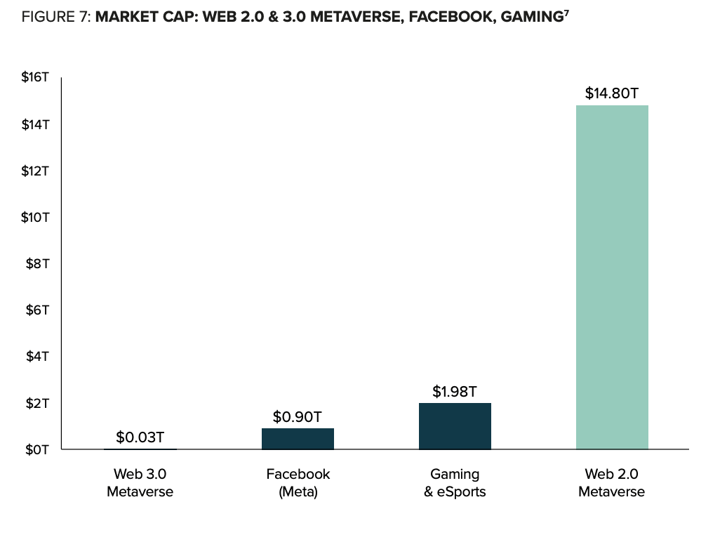 Market Cap: Web 2.0 & 3.0 Metaverse, Facebook, Gaming