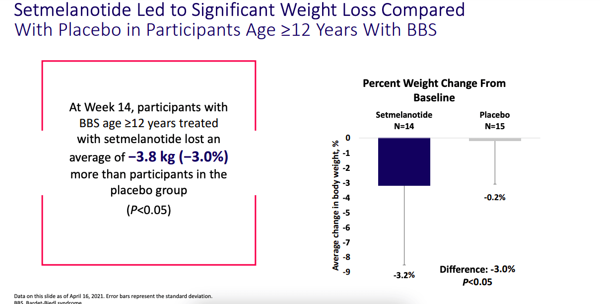 Weight loss data