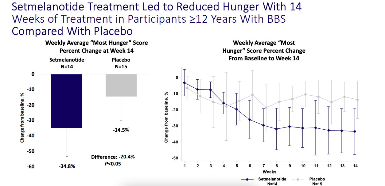 Reduction in Hunger