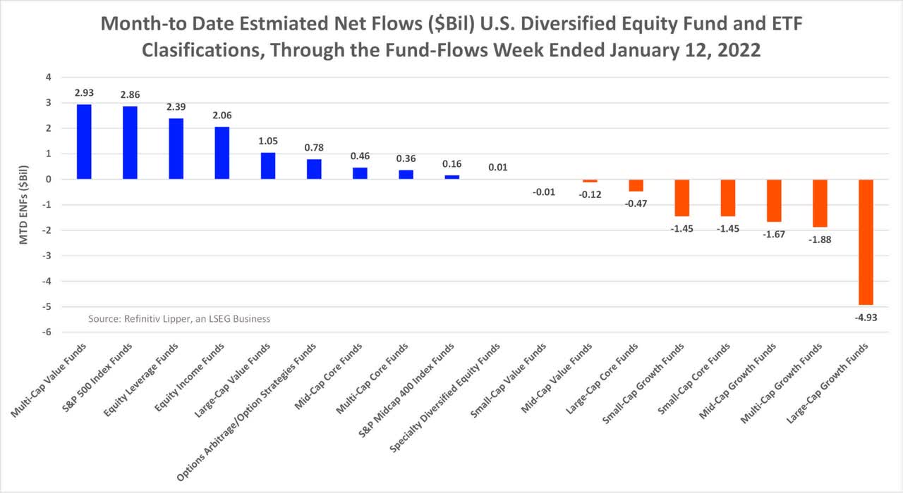 fund-and-etf-investors-embrace-value-plays-in-2022-seeking-alpha