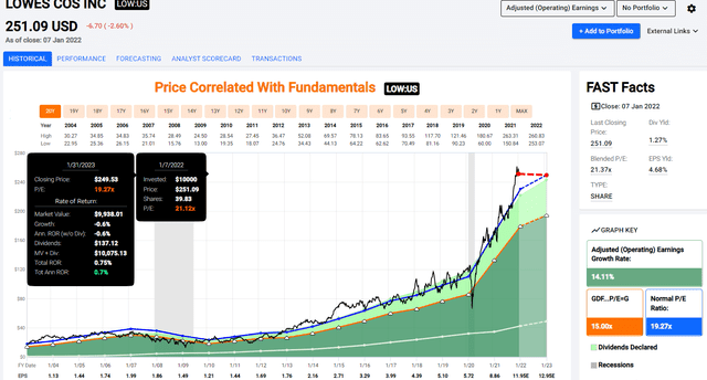 Lowe's Stock: A Buffett-Style Wonderful Company At A Fair Price ...