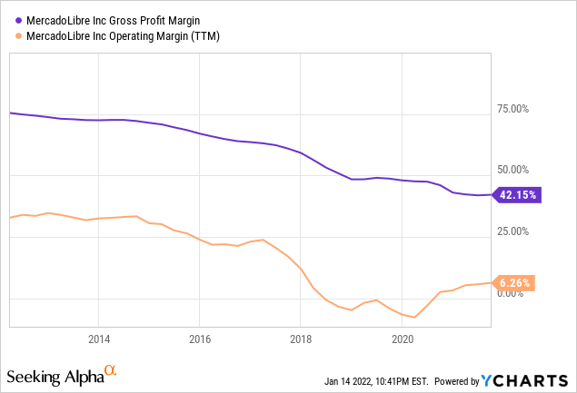 MELI gross profit margin and operating margin