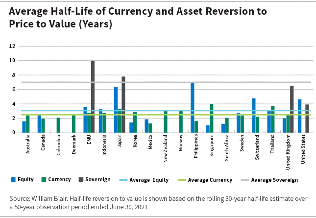 Average Reversion Price of Half-Life Currency Assets to Value