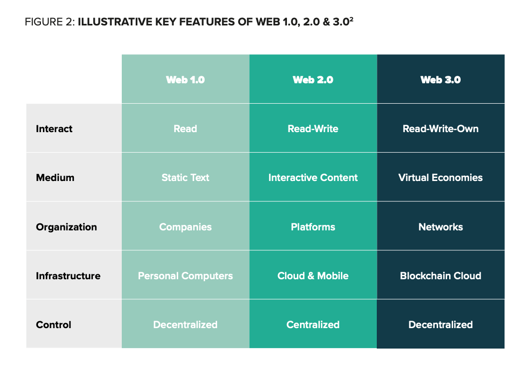 Grayscale Research Metaverse Report - Key features of web 1.0, 2.0 & 3.0