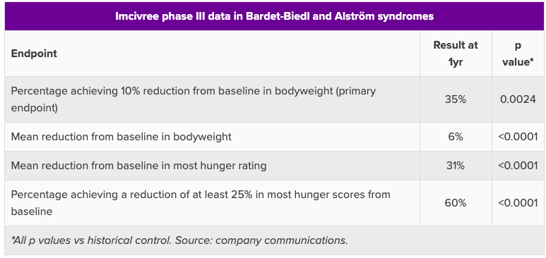 Setmelanotide data