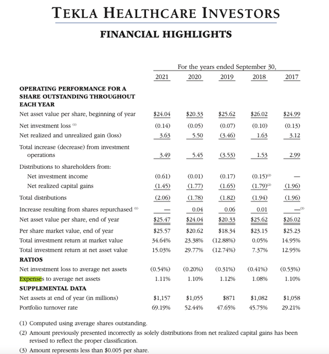 Tekla Healthcare Investors Financial Highlights