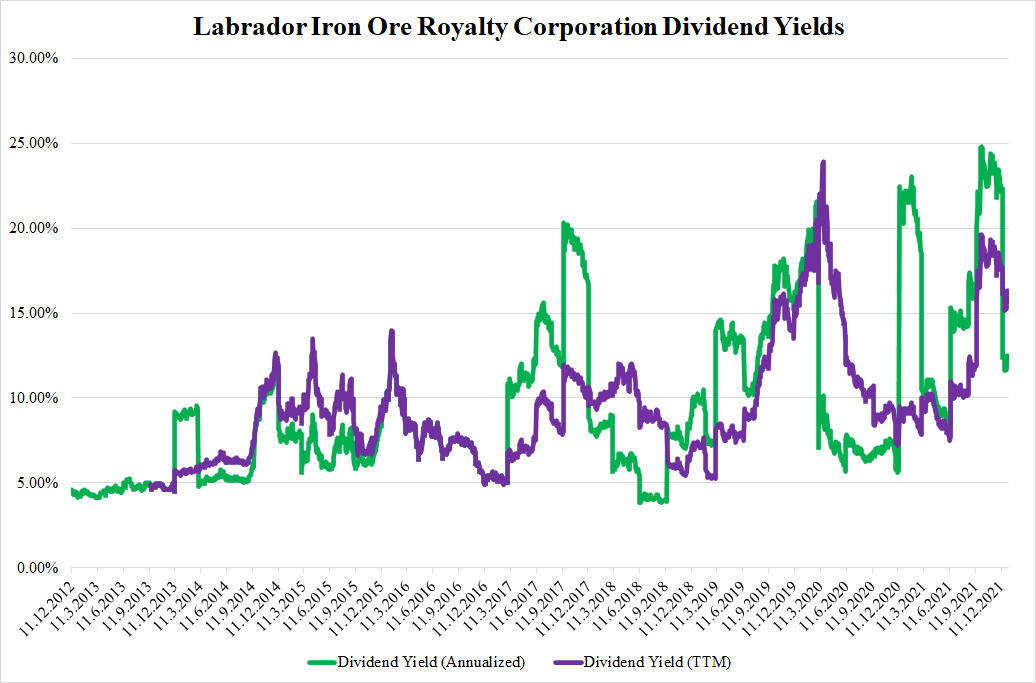 Labrador Iron Ore Royalty Corp (LIFZF), Crazy Dividend Yields Seeking