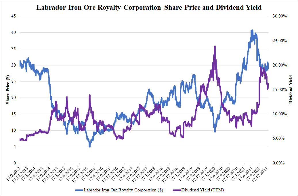 Labrador Iron Ore Royalty Corp (LIFZF), Crazy Dividend Yields Seeking