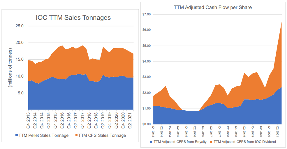 Labrador Iron Ore Royalty Corp (LIFZF), Crazy Dividend Yields Seeking