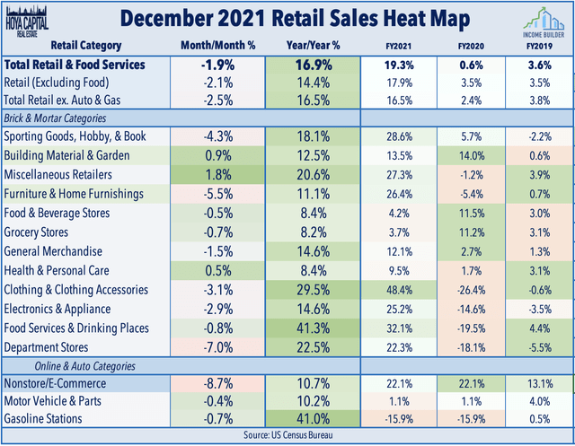 Retail Sales 2022