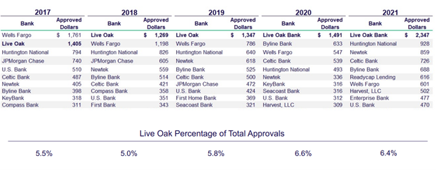 Market share of Live Oak Bancshares