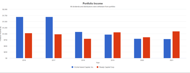 Income Comparison for 5-year period between ORC and RC