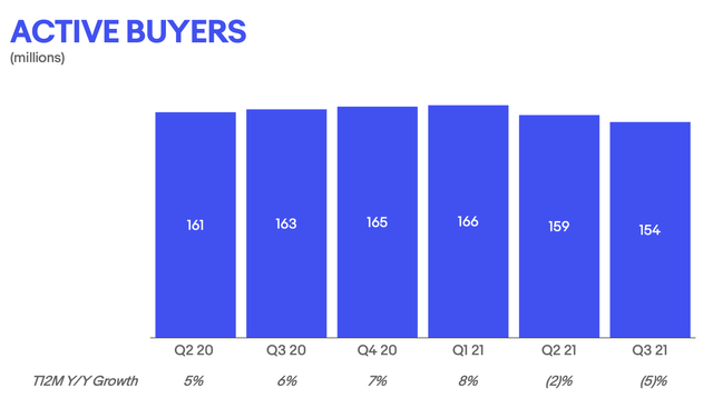 eBay active buyers