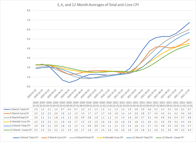 3 6, and 12-Month Averages of Y/Y Change in Core and Total CPI