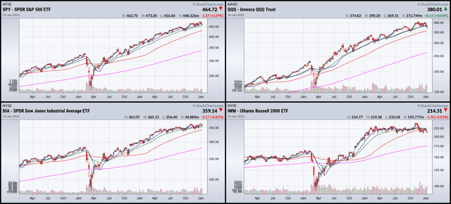 3 year charts of the SPY, QQQ, DIA, and IWM