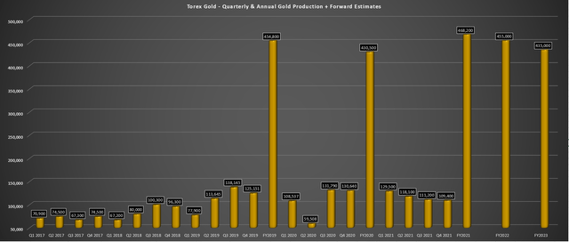 Torex Gold Quarterly & Annual Production + Forward Estimates